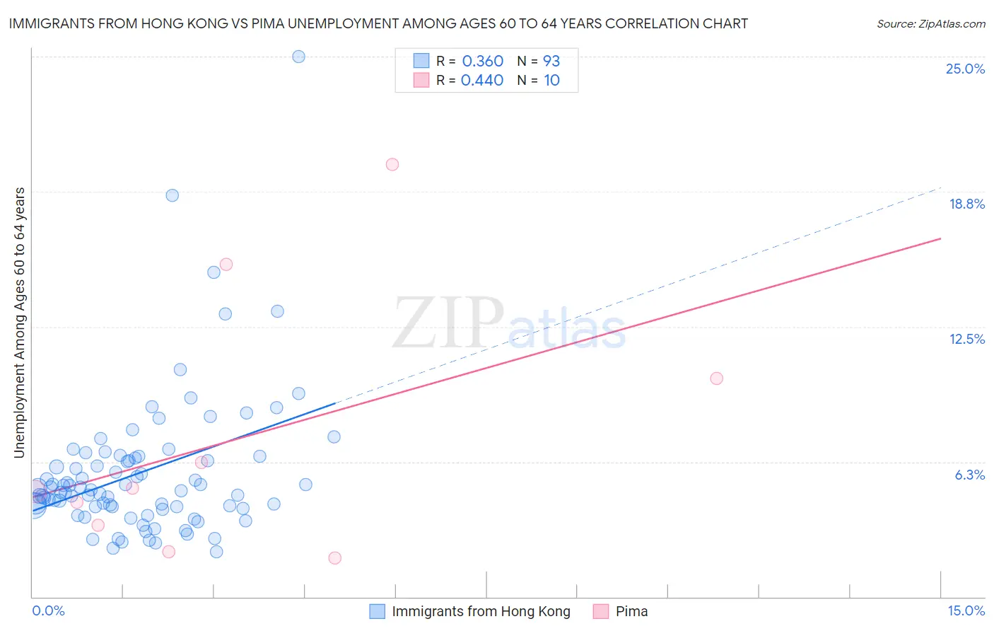 Immigrants from Hong Kong vs Pima Unemployment Among Ages 60 to 64 years