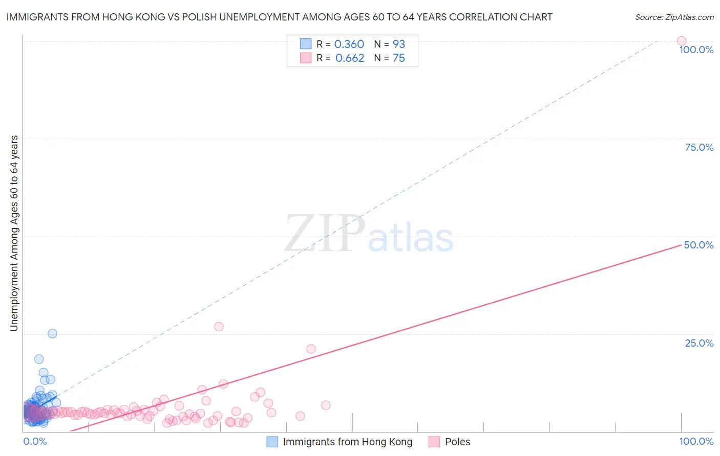 Immigrants from Hong Kong vs Polish Unemployment Among Ages 60 to 64 years