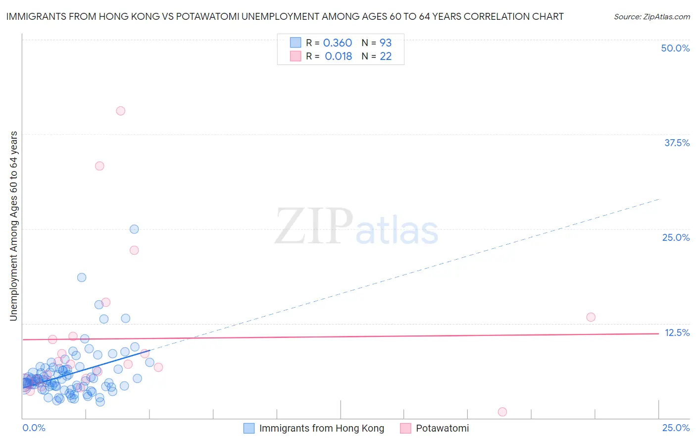Immigrants from Hong Kong vs Potawatomi Unemployment Among Ages 60 to 64 years