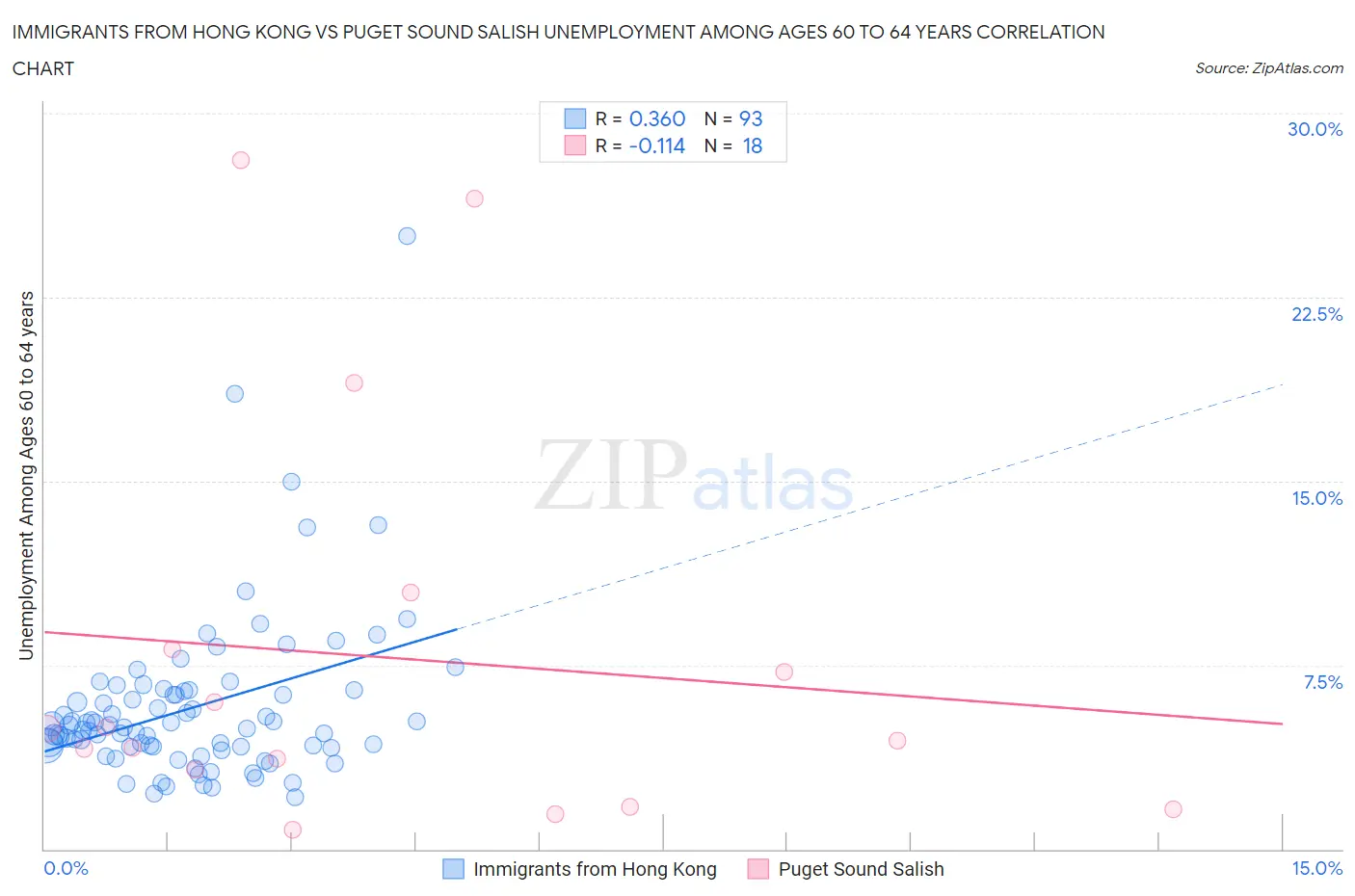 Immigrants from Hong Kong vs Puget Sound Salish Unemployment Among Ages 60 to 64 years
