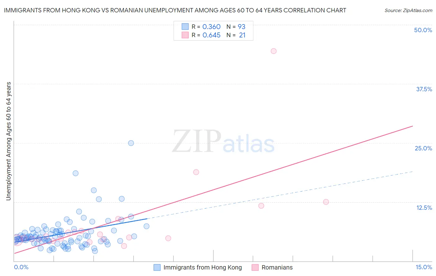 Immigrants from Hong Kong vs Romanian Unemployment Among Ages 60 to 64 years