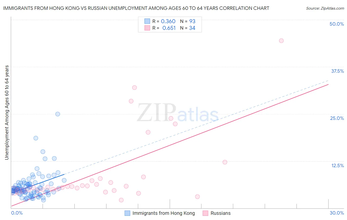 Immigrants from Hong Kong vs Russian Unemployment Among Ages 60 to 64 years