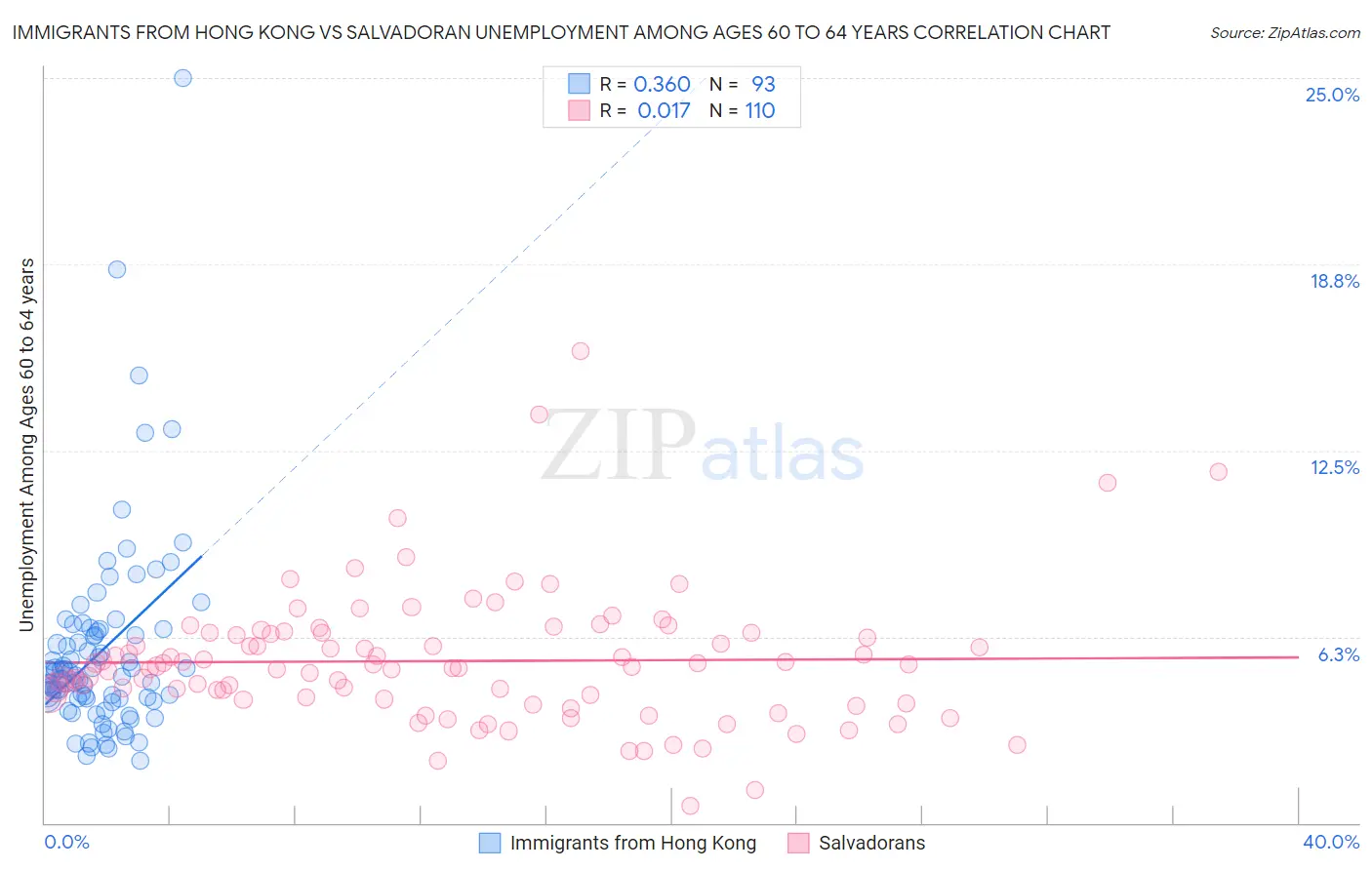 Immigrants from Hong Kong vs Salvadoran Unemployment Among Ages 60 to 64 years
