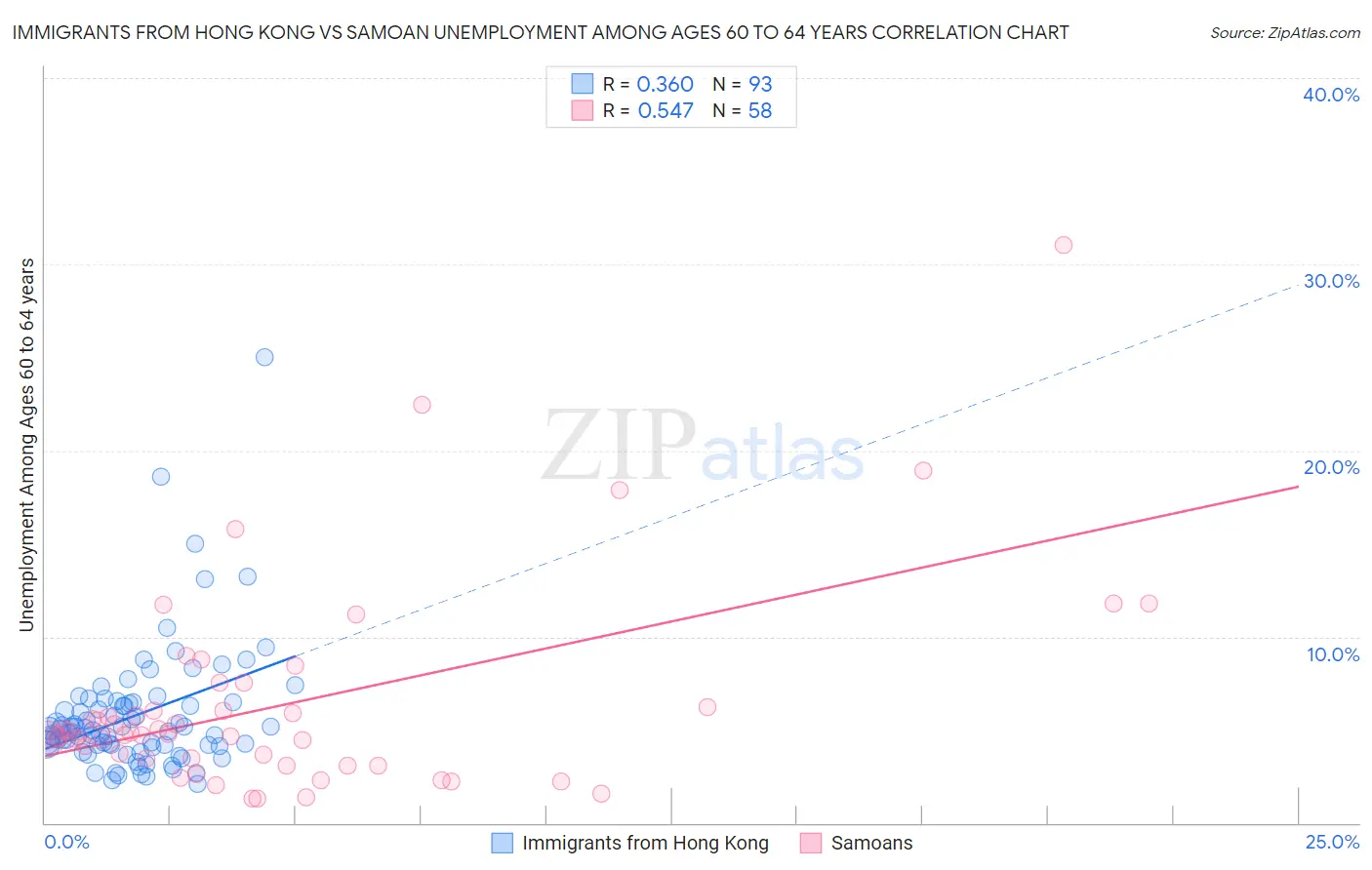 Immigrants from Hong Kong vs Samoan Unemployment Among Ages 60 to 64 years