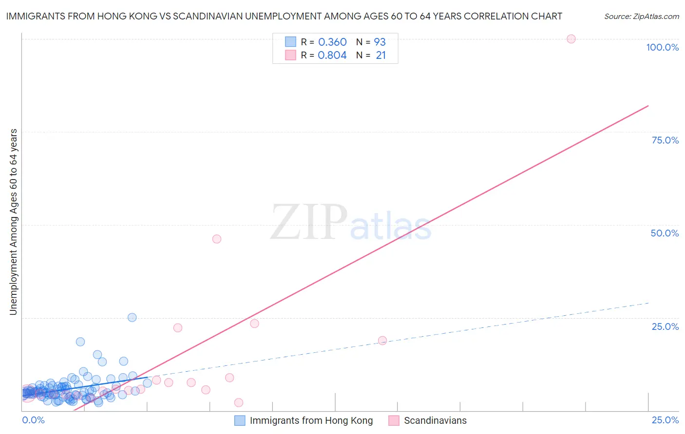 Immigrants from Hong Kong vs Scandinavian Unemployment Among Ages 60 to 64 years
