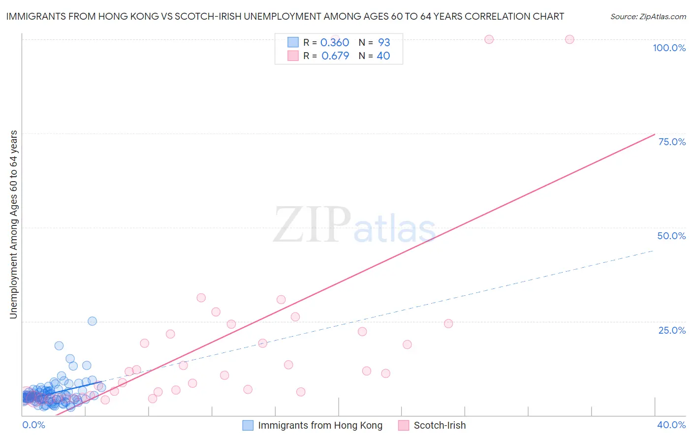 Immigrants from Hong Kong vs Scotch-Irish Unemployment Among Ages 60 to 64 years