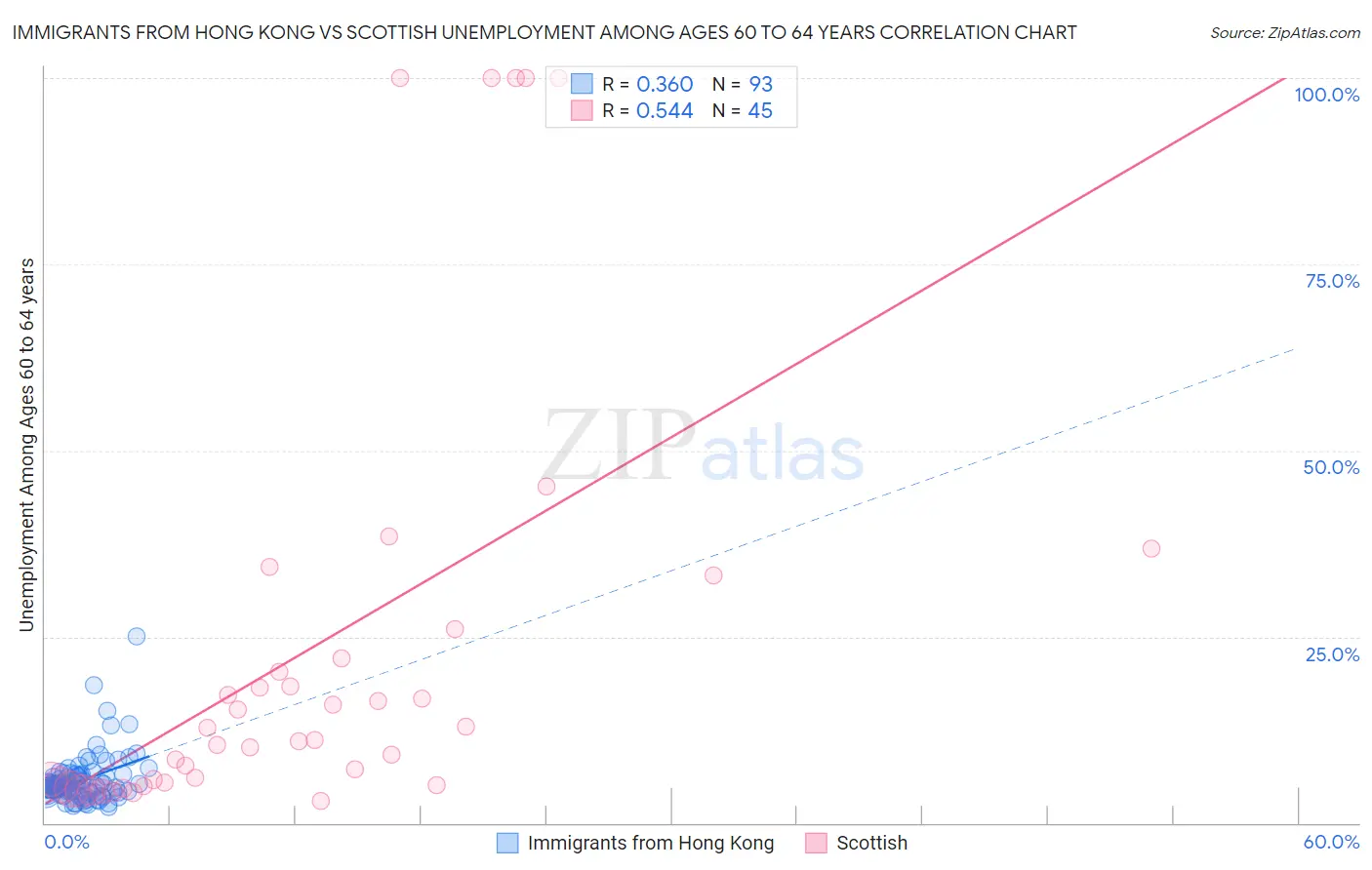 Immigrants from Hong Kong vs Scottish Unemployment Among Ages 60 to 64 years