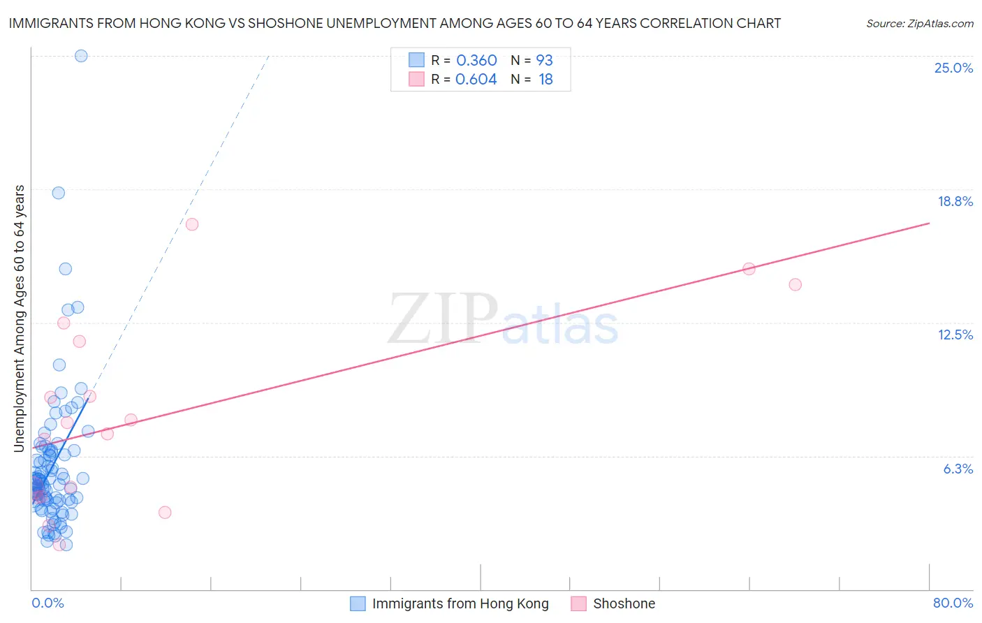 Immigrants from Hong Kong vs Shoshone Unemployment Among Ages 60 to 64 years