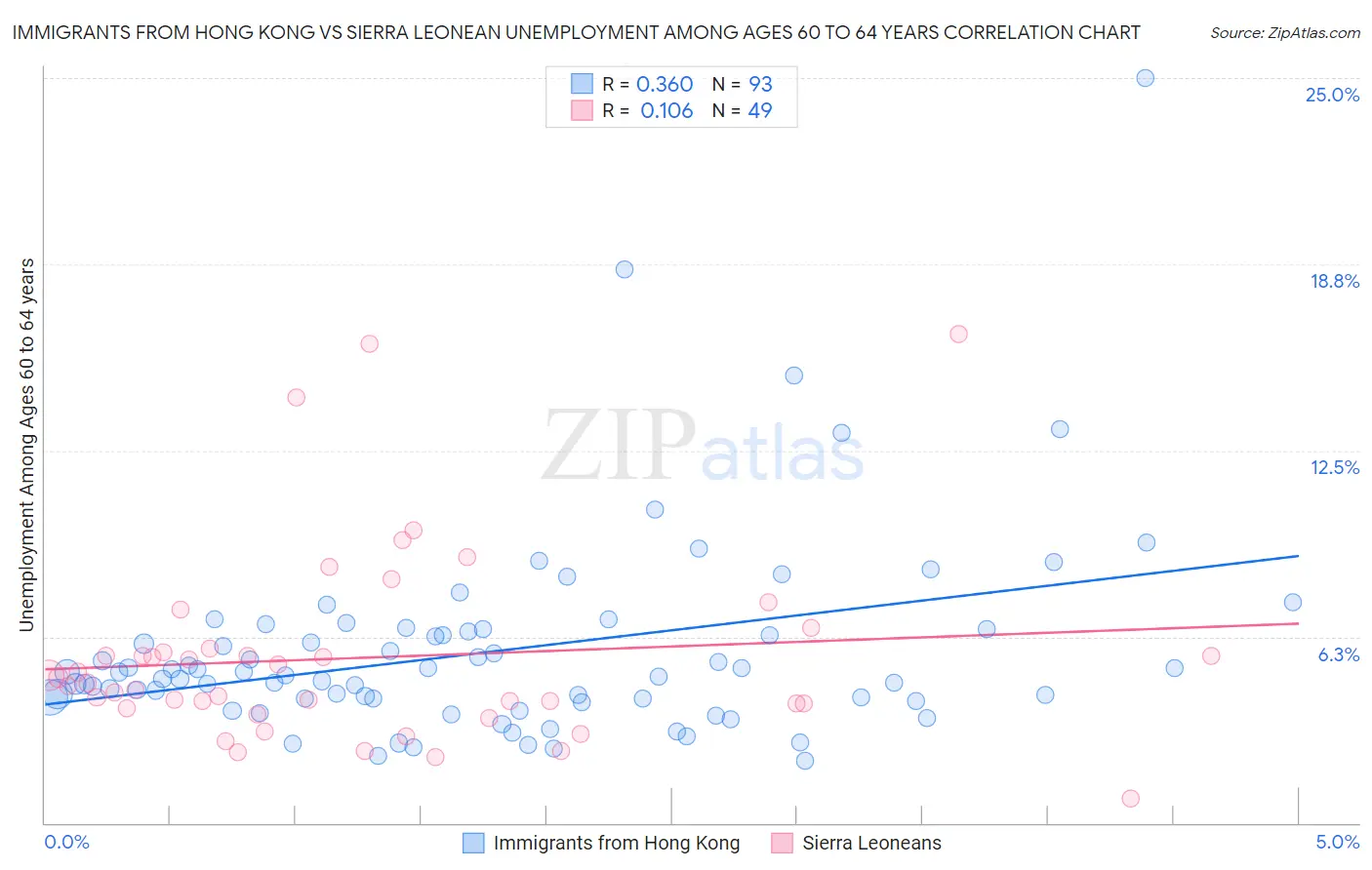 Immigrants from Hong Kong vs Sierra Leonean Unemployment Among Ages 60 to 64 years