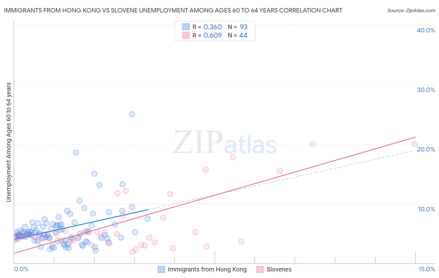 Immigrants from Hong Kong vs Slovene Unemployment Among Ages 60 to 64 years