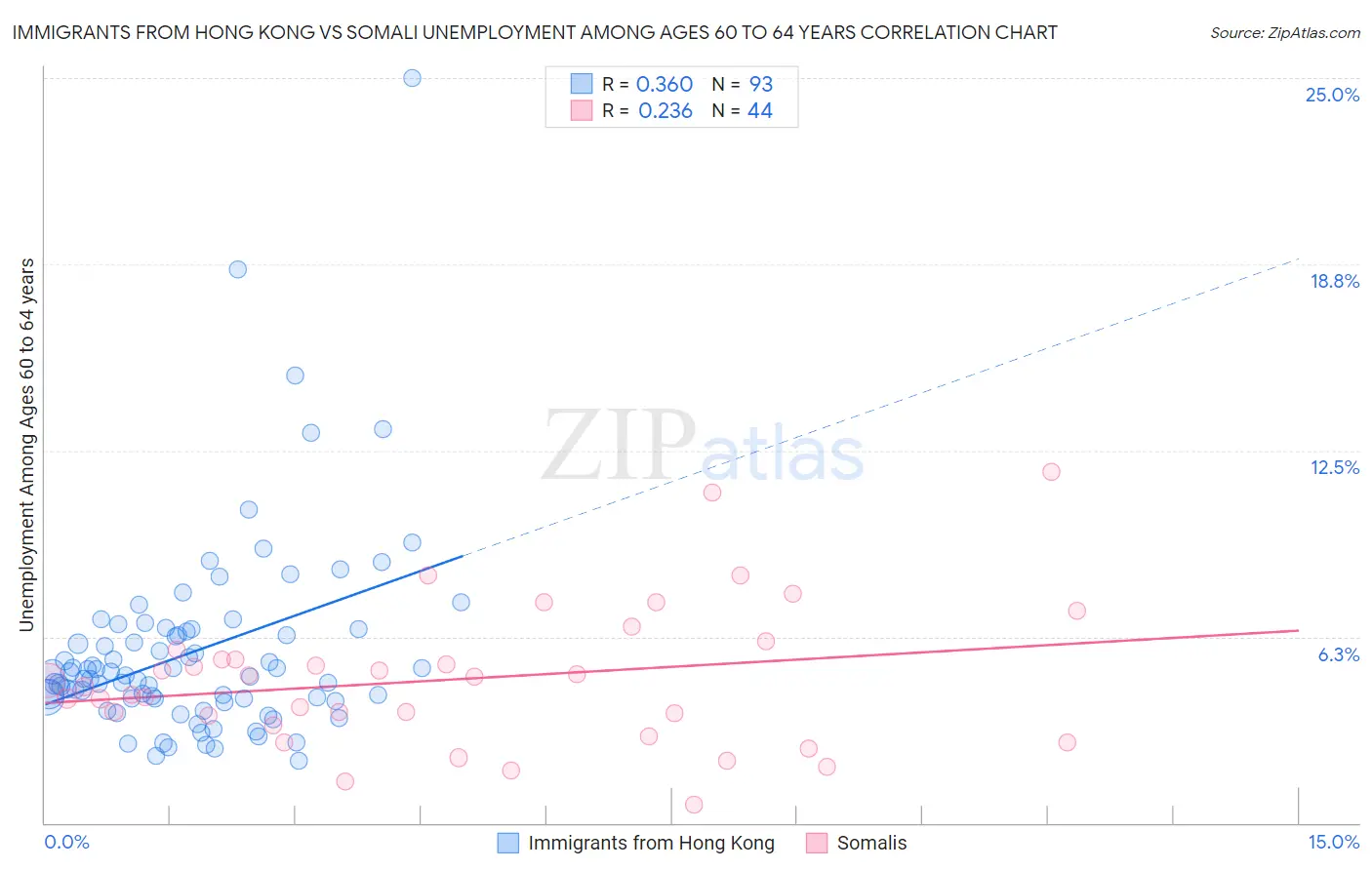 Immigrants from Hong Kong vs Somali Unemployment Among Ages 60 to 64 years