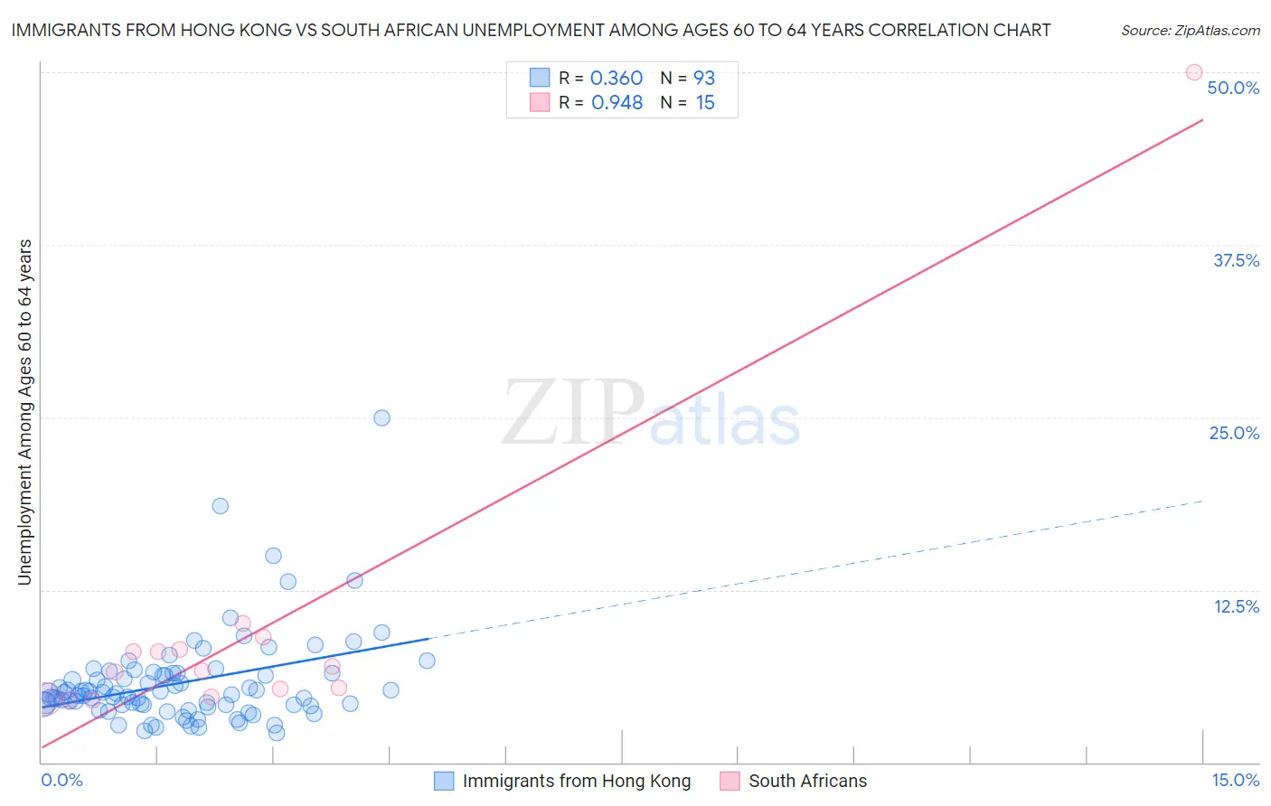 Immigrants from Hong Kong vs South African Unemployment Among Ages 60 to 64 years