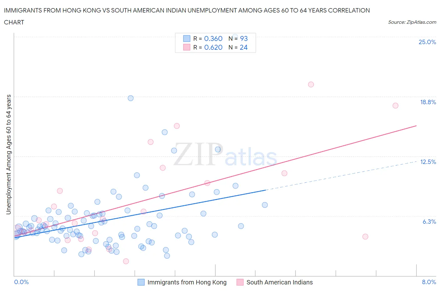 Immigrants from Hong Kong vs South American Indian Unemployment Among Ages 60 to 64 years
