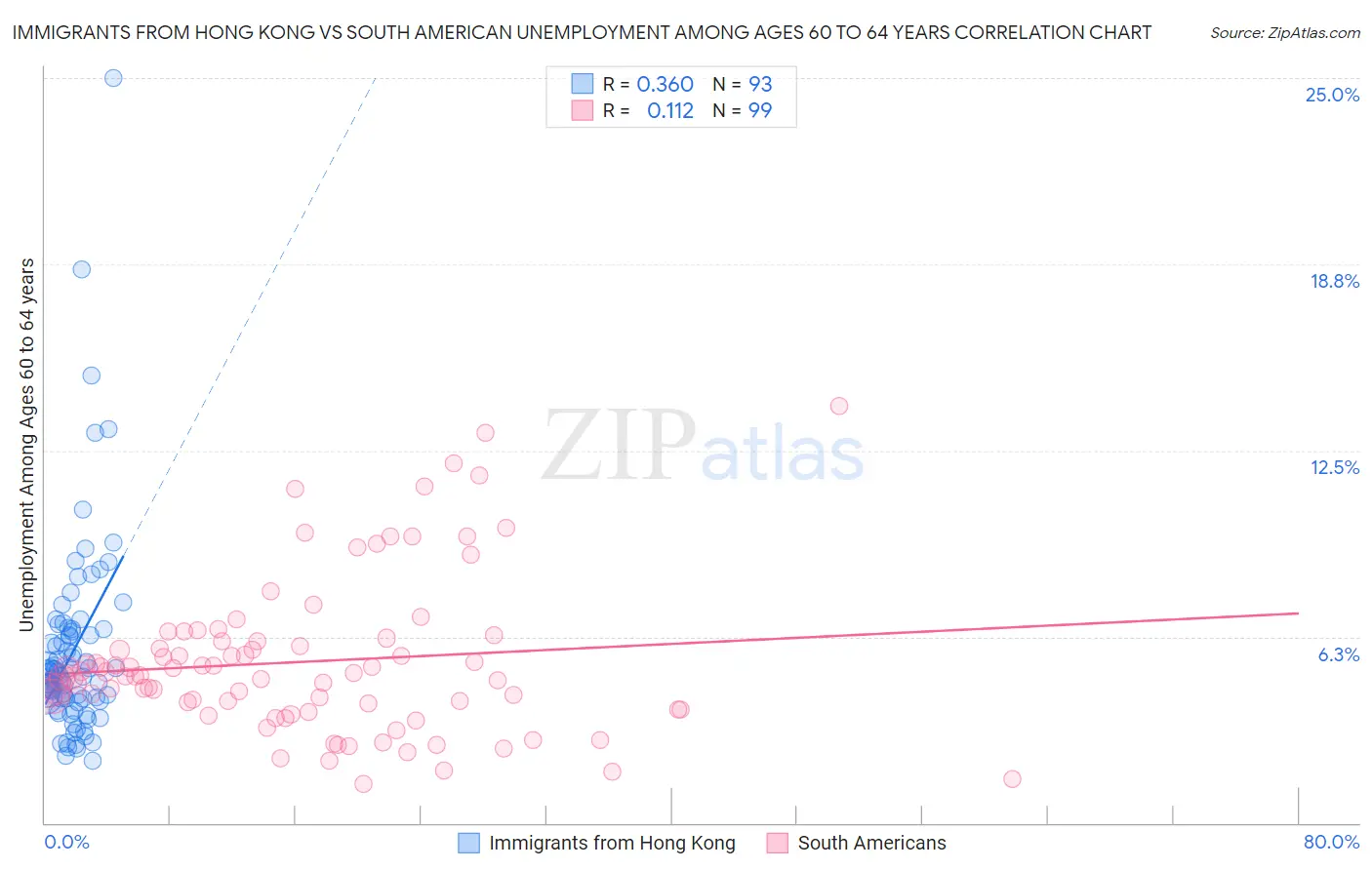 Immigrants from Hong Kong vs South American Unemployment Among Ages 60 to 64 years
