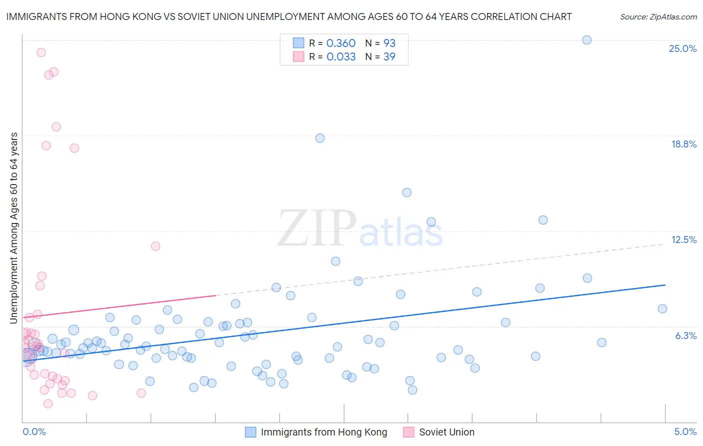 Immigrants from Hong Kong vs Soviet Union Unemployment Among Ages 60 to 64 years