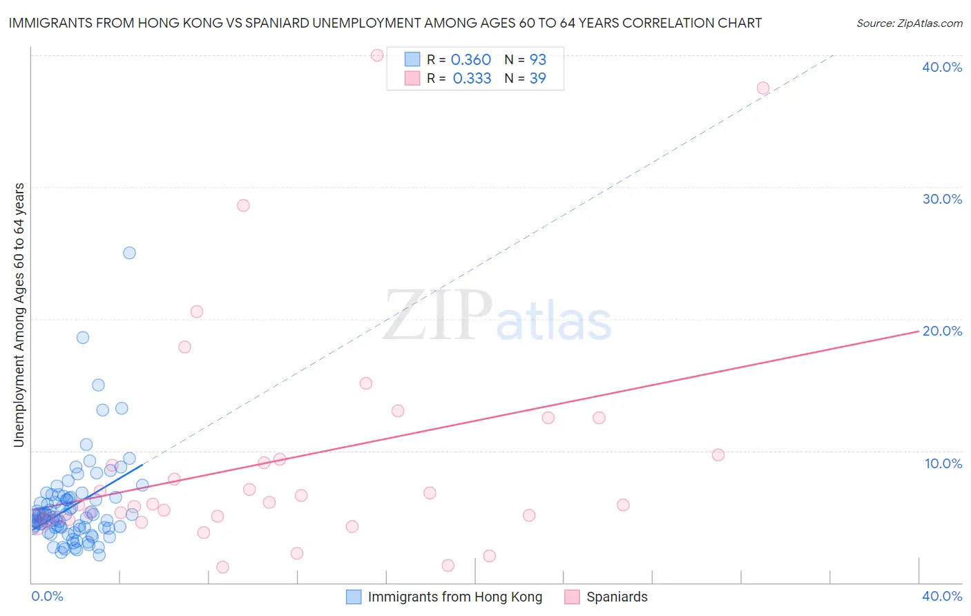 Immigrants from Hong Kong vs Spaniard Unemployment Among Ages 60 to 64 years