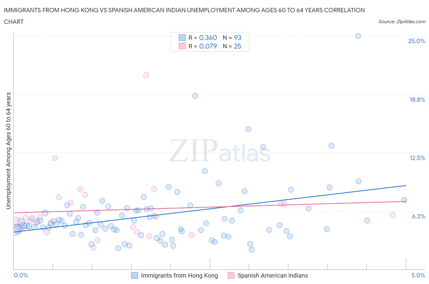 Immigrants from Hong Kong vs Spanish American Indian Unemployment Among Ages 60 to 64 years