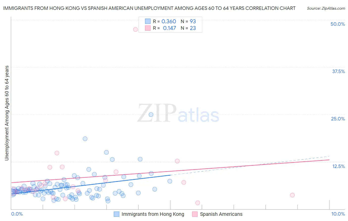 Immigrants from Hong Kong vs Spanish American Unemployment Among Ages 60 to 64 years