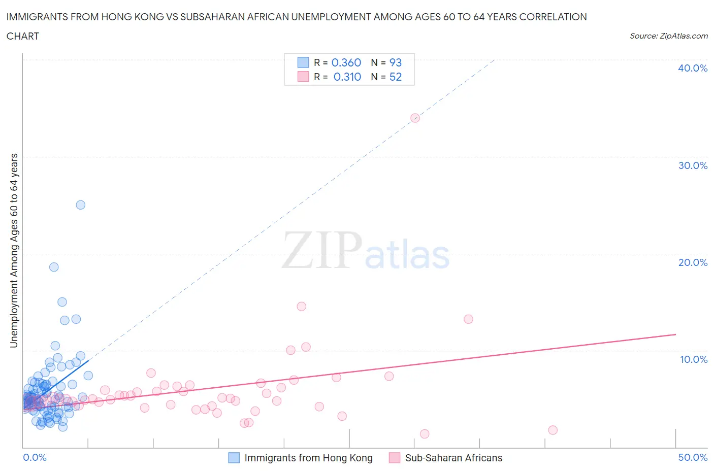 Immigrants from Hong Kong vs Subsaharan African Unemployment Among Ages 60 to 64 years