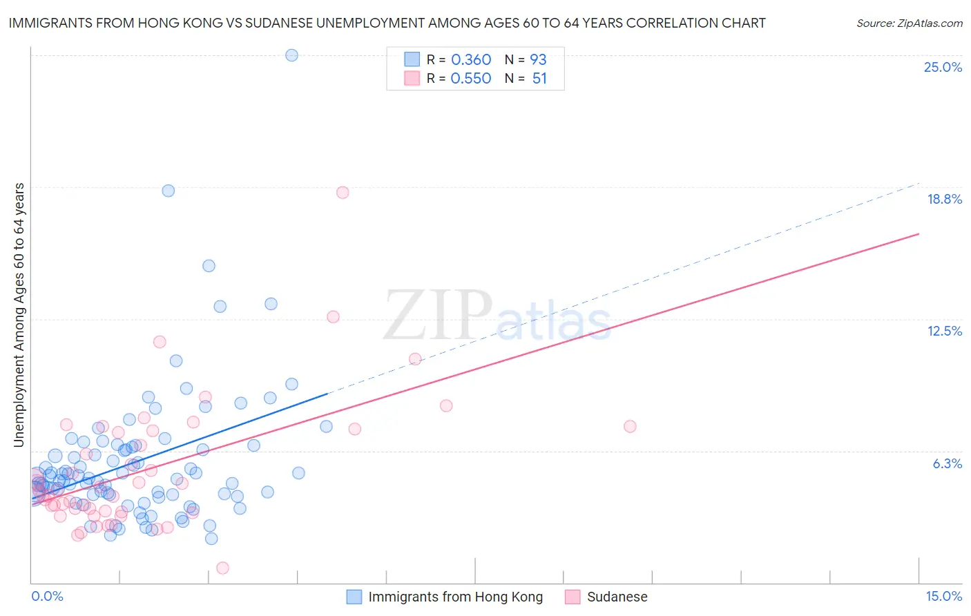 Immigrants from Hong Kong vs Sudanese Unemployment Among Ages 60 to 64 years