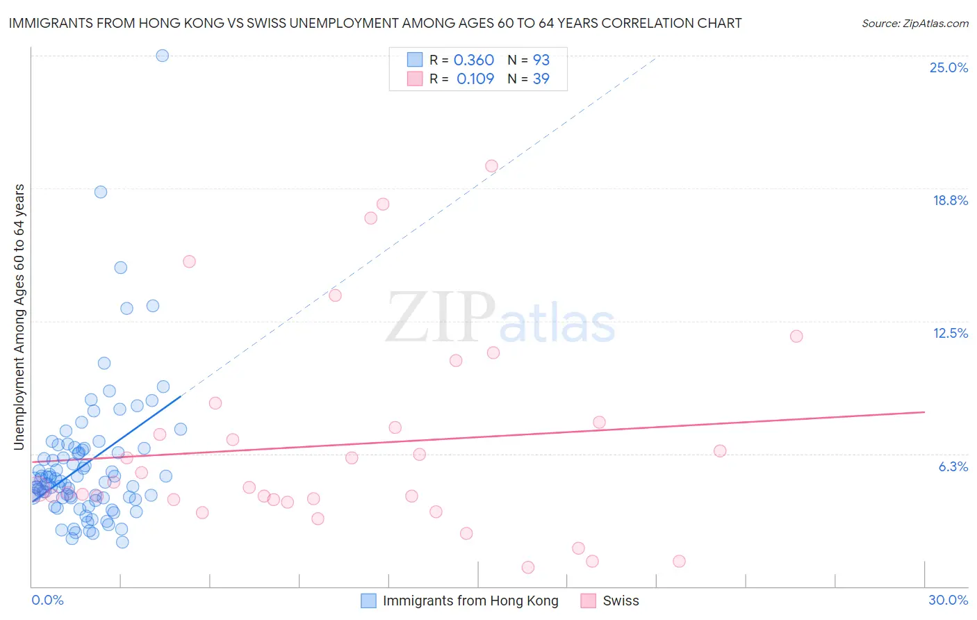 Immigrants from Hong Kong vs Swiss Unemployment Among Ages 60 to 64 years