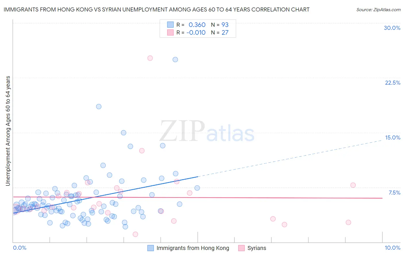 Immigrants from Hong Kong vs Syrian Unemployment Among Ages 60 to 64 years