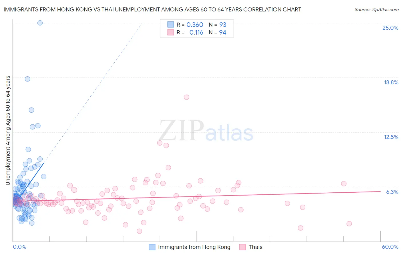 Immigrants from Hong Kong vs Thai Unemployment Among Ages 60 to 64 years
