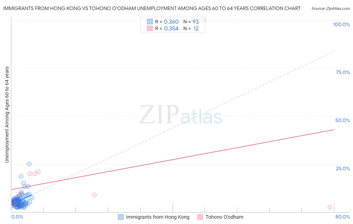 Immigrants from Hong Kong vs Tohono O'odham Unemployment Among Ages 60 to 64 years