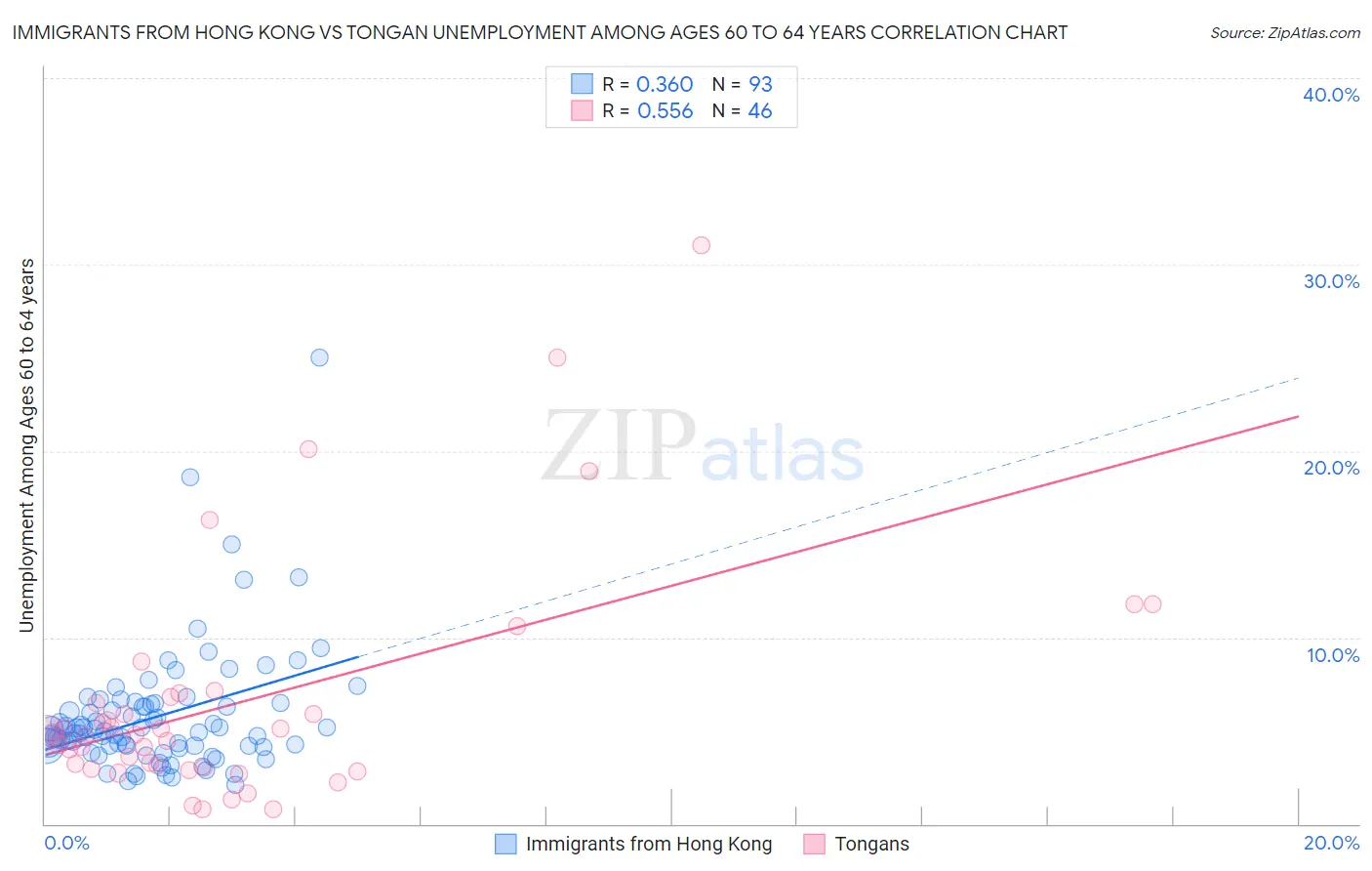 Immigrants from Hong Kong vs Tongan Unemployment Among Ages 60 to 64 years