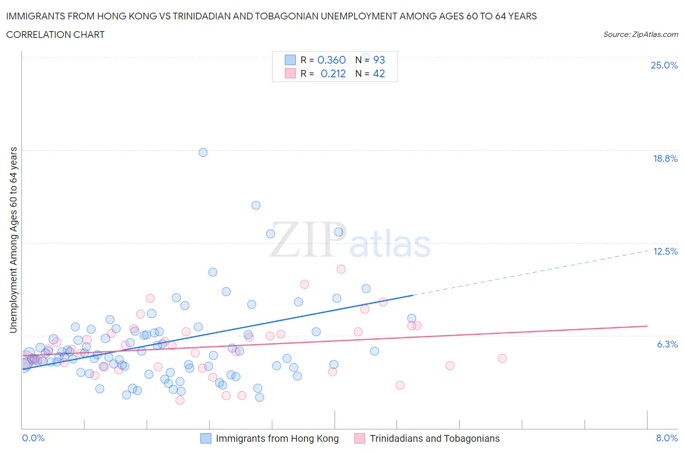 Immigrants from Hong Kong vs Trinidadian and Tobagonian Unemployment Among Ages 60 to 64 years