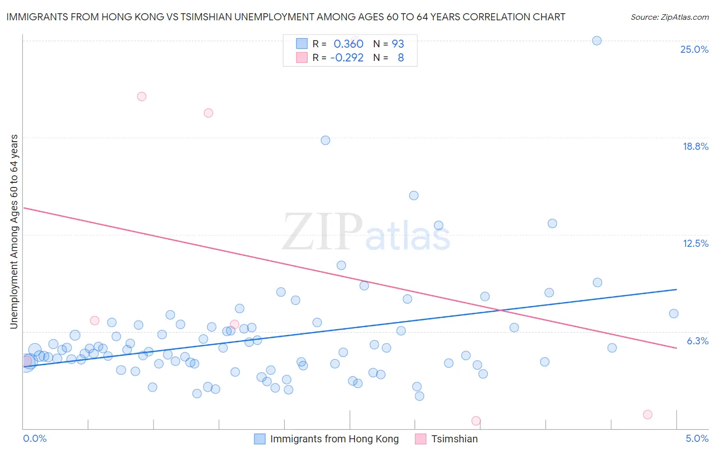 Immigrants from Hong Kong vs Tsimshian Unemployment Among Ages 60 to 64 years