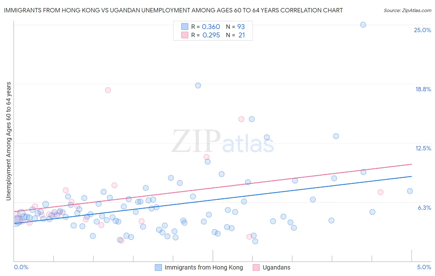 Immigrants from Hong Kong vs Ugandan Unemployment Among Ages 60 to 64 years