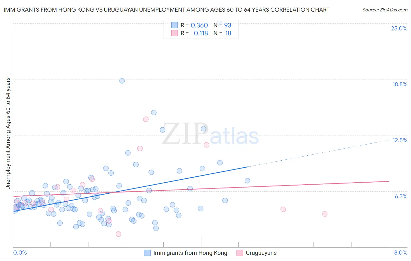 Immigrants from Hong Kong vs Uruguayan Unemployment Among Ages 60 to 64 years