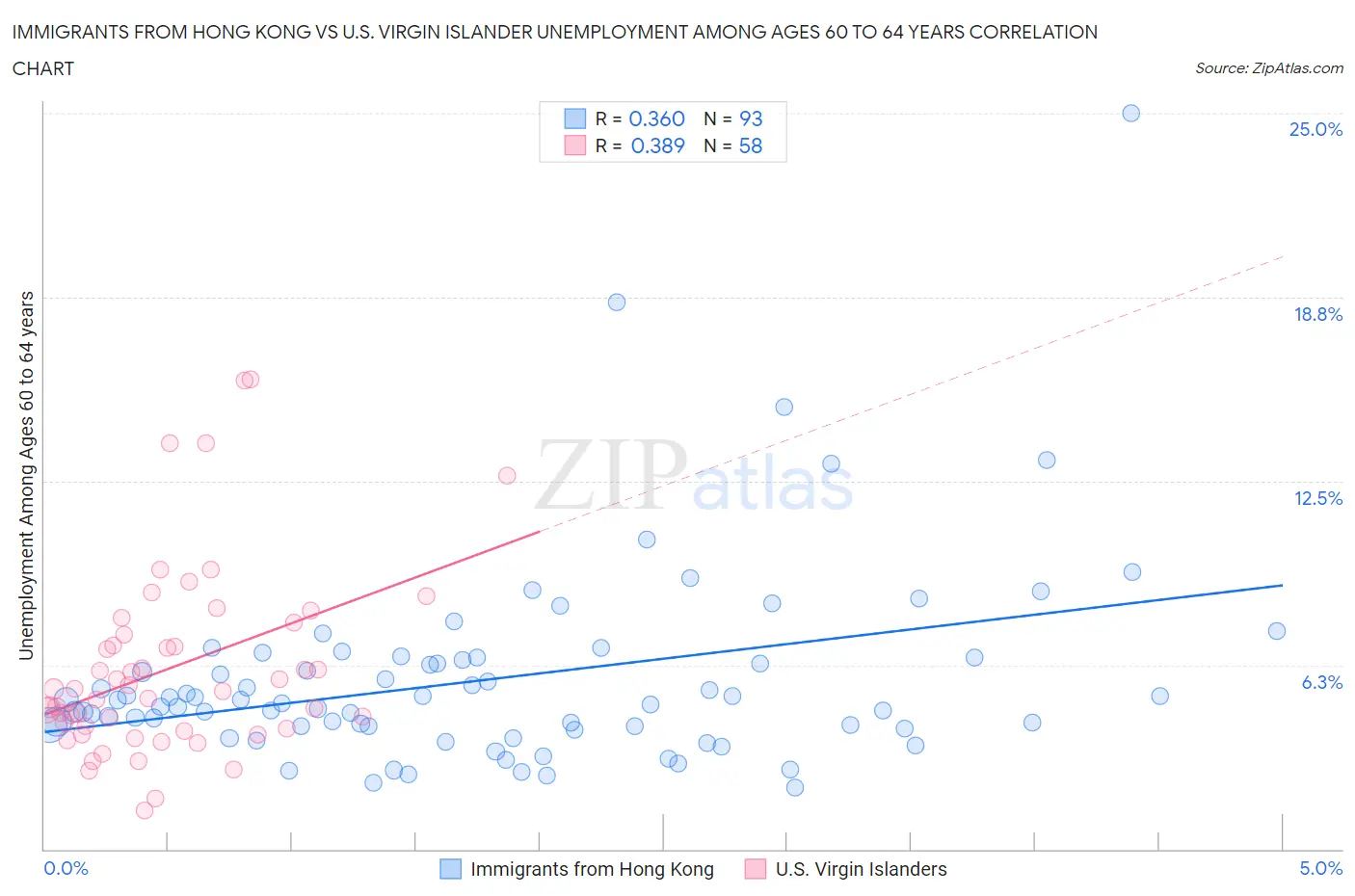 Immigrants from Hong Kong vs U.S. Virgin Islander Unemployment Among Ages 60 to 64 years