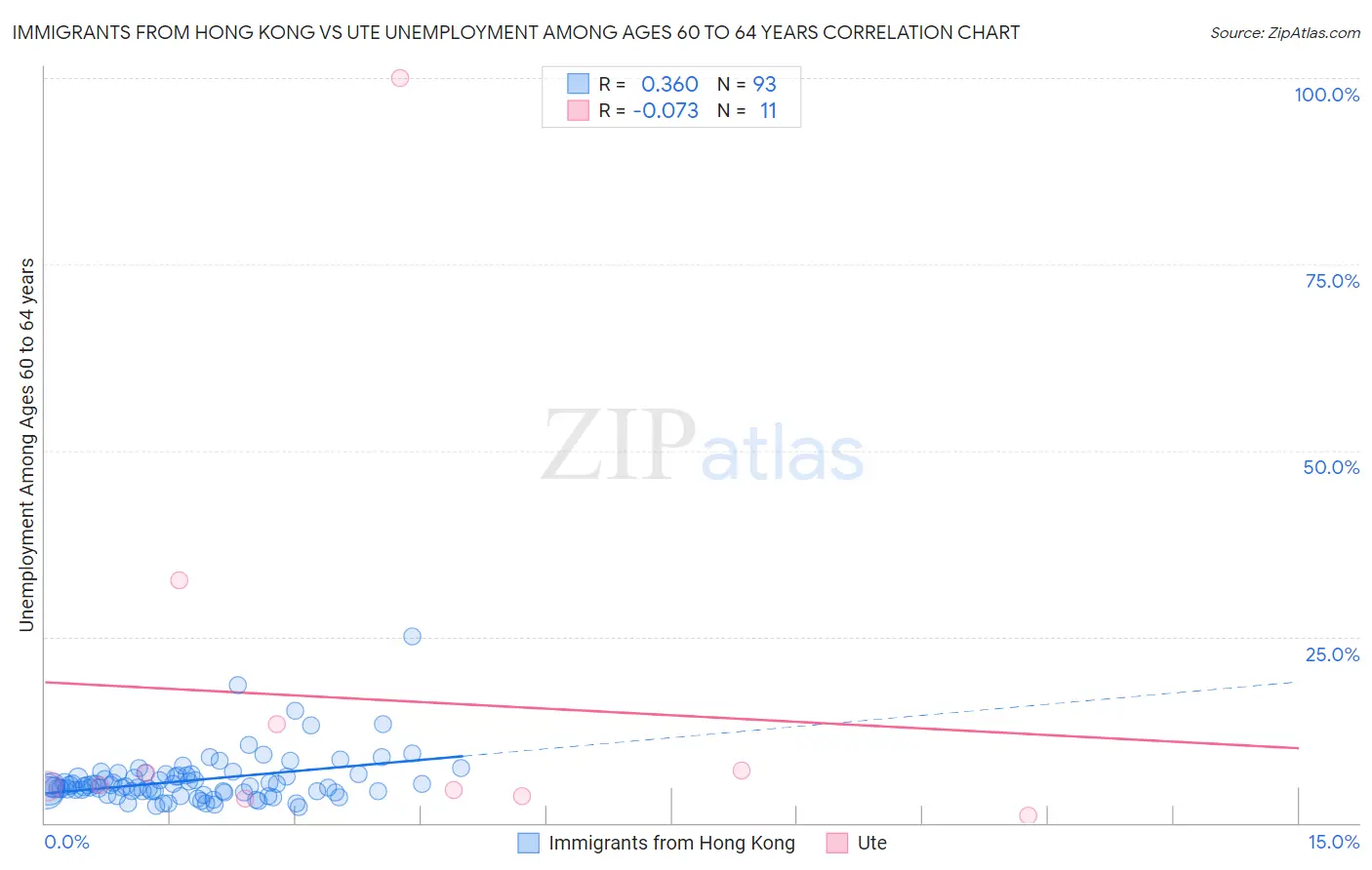 Immigrants from Hong Kong vs Ute Unemployment Among Ages 60 to 64 years