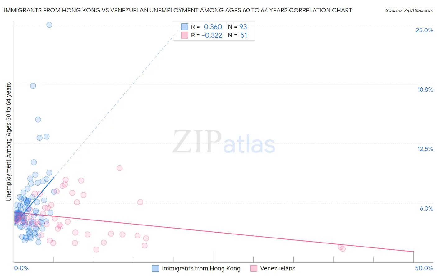 Immigrants from Hong Kong vs Venezuelan Unemployment Among Ages 60 to 64 years