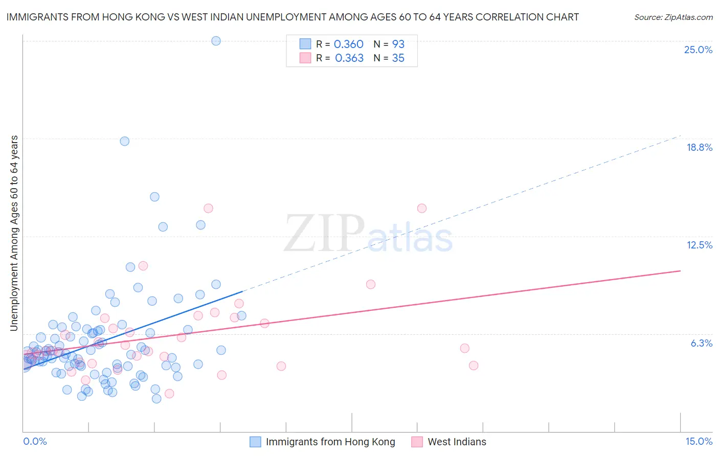 Immigrants from Hong Kong vs West Indian Unemployment Among Ages 60 to 64 years