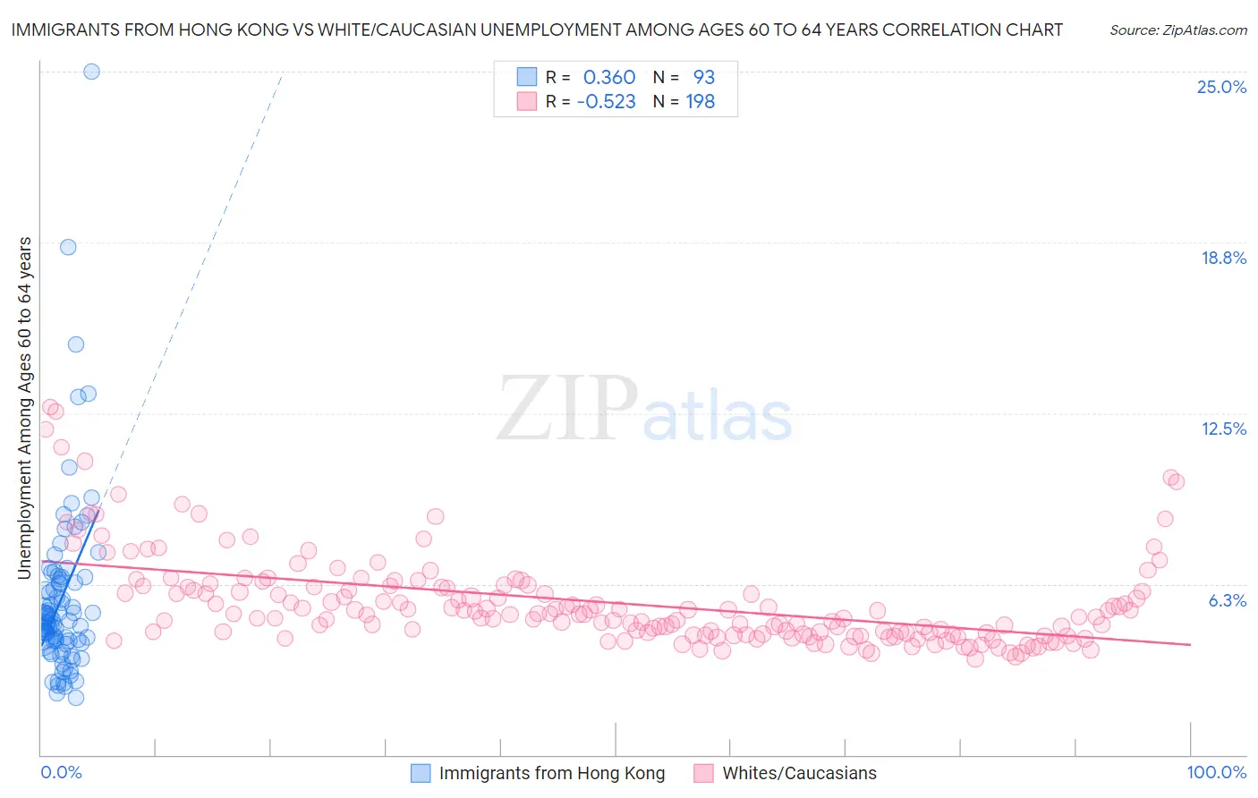 Immigrants from Hong Kong vs White/Caucasian Unemployment Among Ages 60 to 64 years