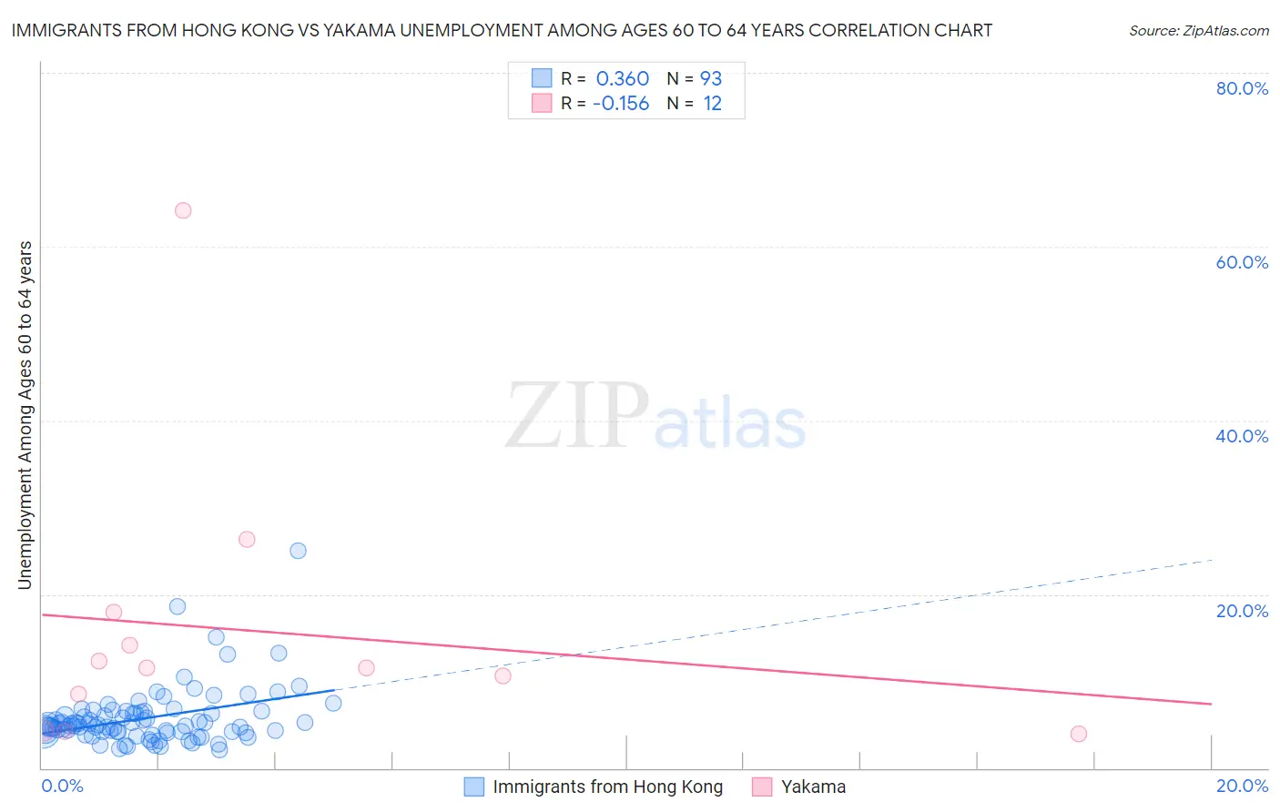Immigrants from Hong Kong vs Yakama Unemployment Among Ages 60 to 64 years