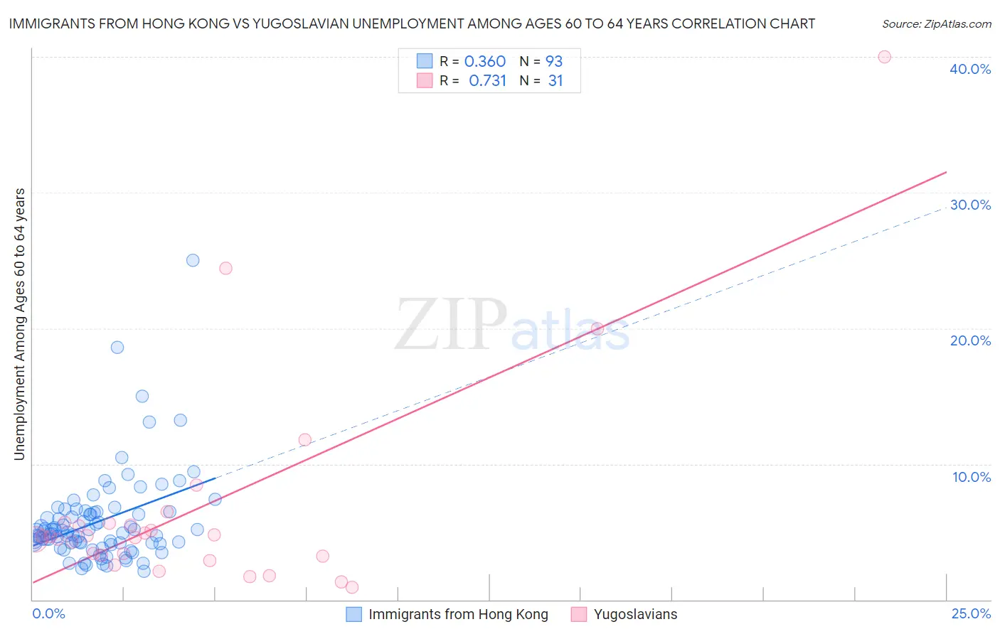 Immigrants from Hong Kong vs Yugoslavian Unemployment Among Ages 60 to 64 years