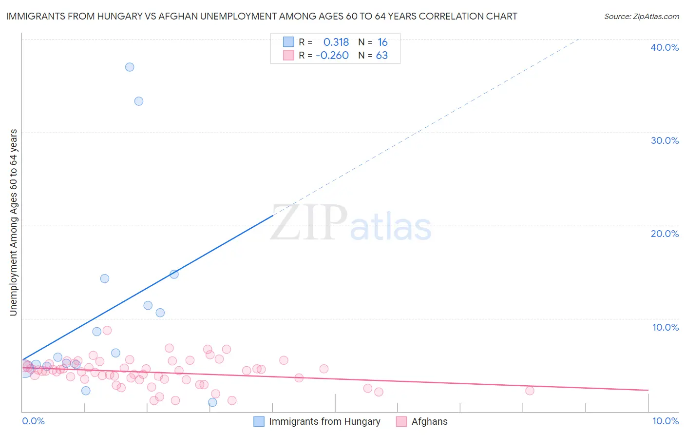 Immigrants from Hungary vs Afghan Unemployment Among Ages 60 to 64 years