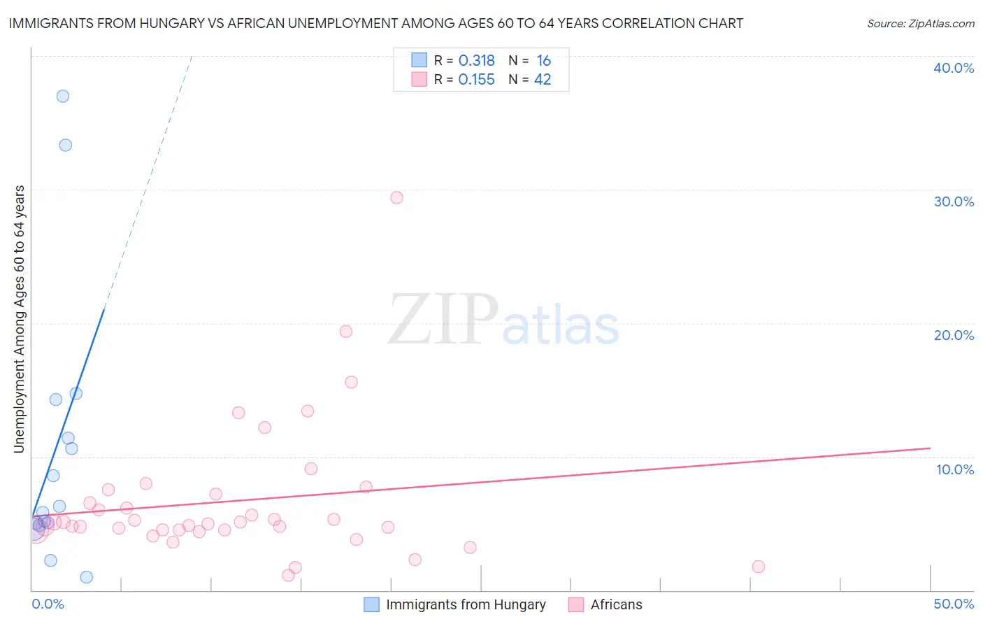Immigrants from Hungary vs African Unemployment Among Ages 60 to 64 years