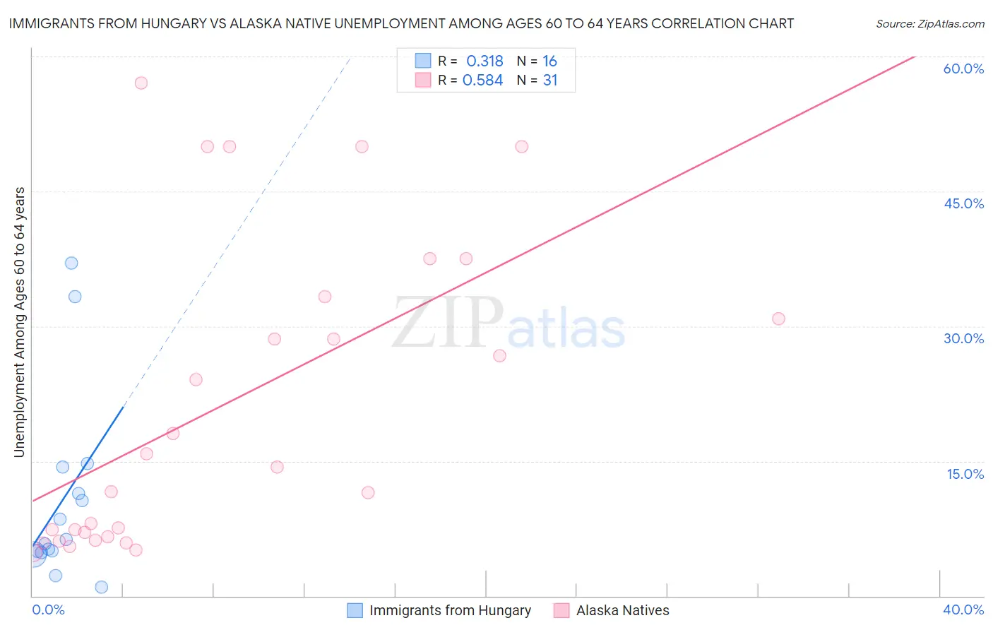 Immigrants from Hungary vs Alaska Native Unemployment Among Ages 60 to 64 years