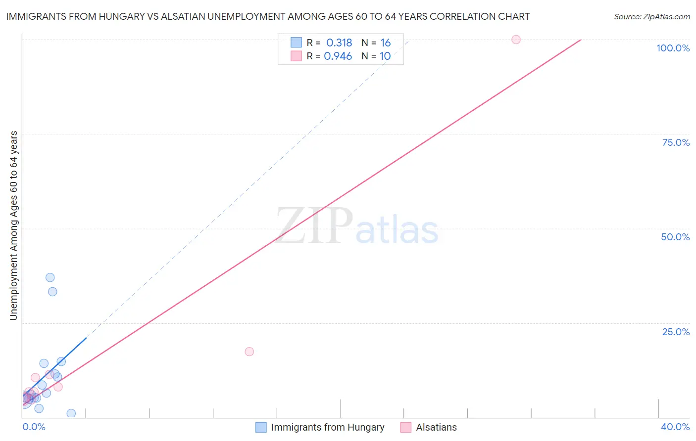 Immigrants from Hungary vs Alsatian Unemployment Among Ages 60 to 64 years