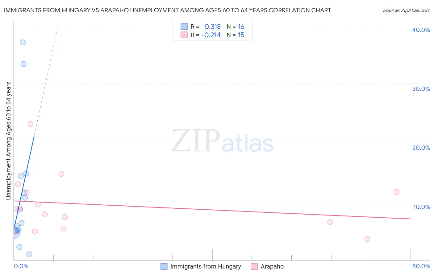 Immigrants from Hungary vs Arapaho Unemployment Among Ages 60 to 64 years