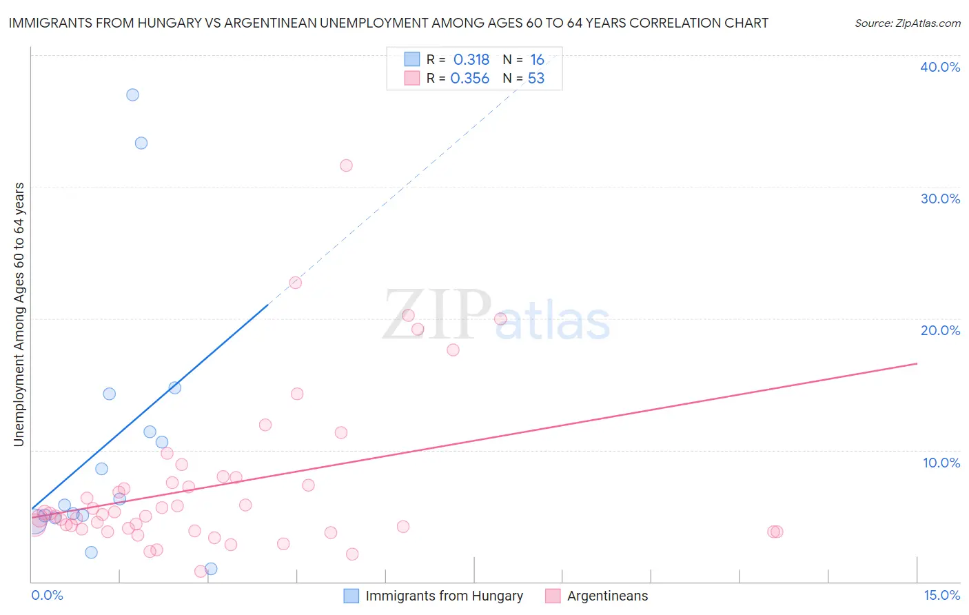 Immigrants from Hungary vs Argentinean Unemployment Among Ages 60 to 64 years