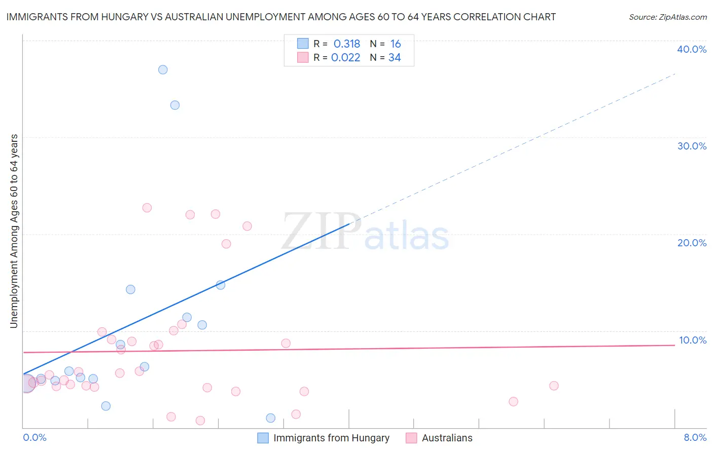 Immigrants from Hungary vs Australian Unemployment Among Ages 60 to 64 years