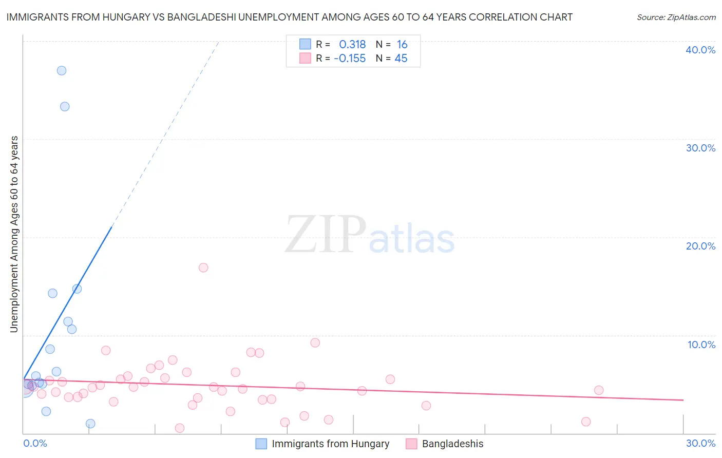 Immigrants from Hungary vs Bangladeshi Unemployment Among Ages 60 to 64 years