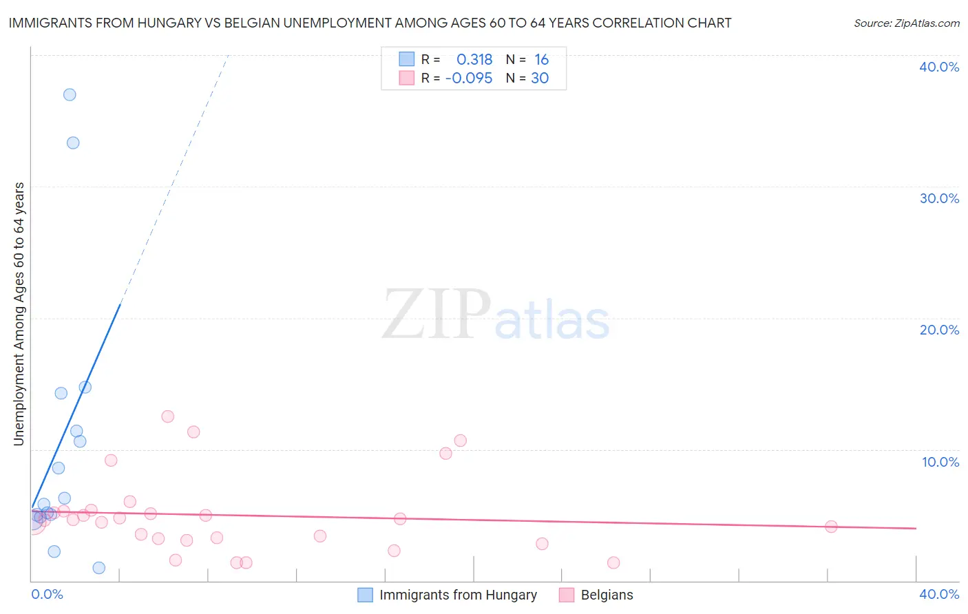 Immigrants from Hungary vs Belgian Unemployment Among Ages 60 to 64 years