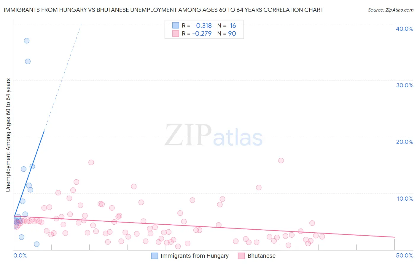 Immigrants from Hungary vs Bhutanese Unemployment Among Ages 60 to 64 years